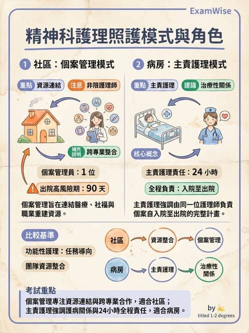 護理師 - 基本概念與專業角色 - AI 圖文解析預覽