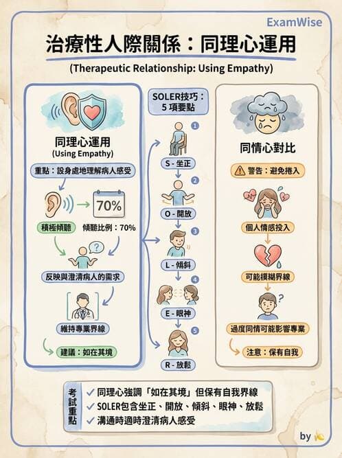 護理師 - 治療性溝通與護病關係 - AI 圖文解析預覽