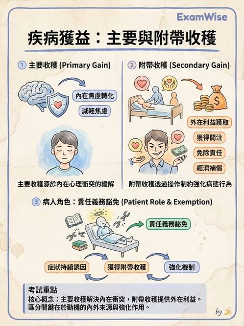 護理師 - 人格障礙與身體症狀障礙 - AI 圖文解析預覽