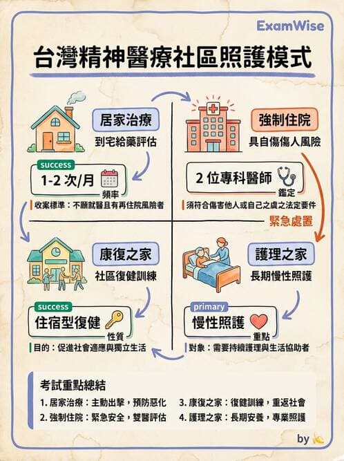 護理師 - 精神復健與社區照護 - AI 圖文解析預覽