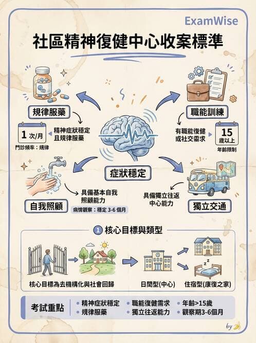 護理師 - 精神復健與社區照護 - AI 圖文解析預覽