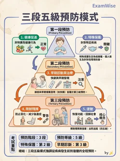 護理師 - 傳染病防治與護理 - AI 圖文解析預覽