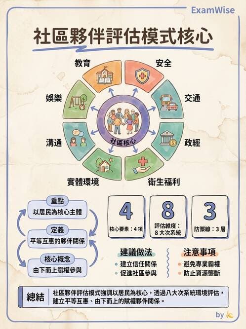 護理師 - 社區健康評估方法 - AI 圖文解析預覽