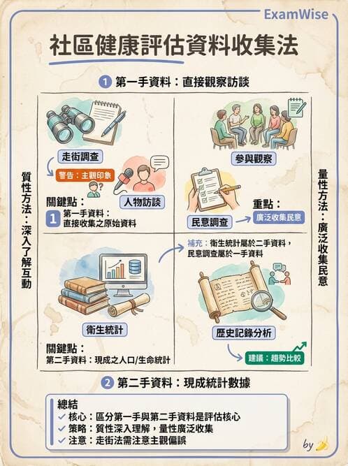 護理師 - 社區健康評估方法 - AI 圖文解析預覽