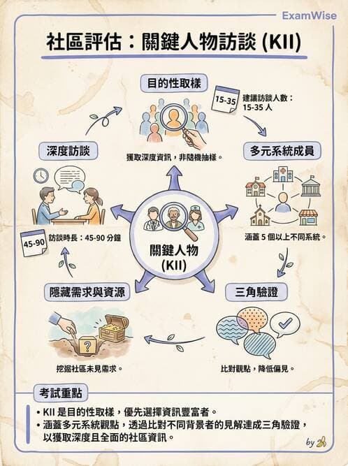 護理師 - 社區健康評估方法 - AI 圖文解析預覽