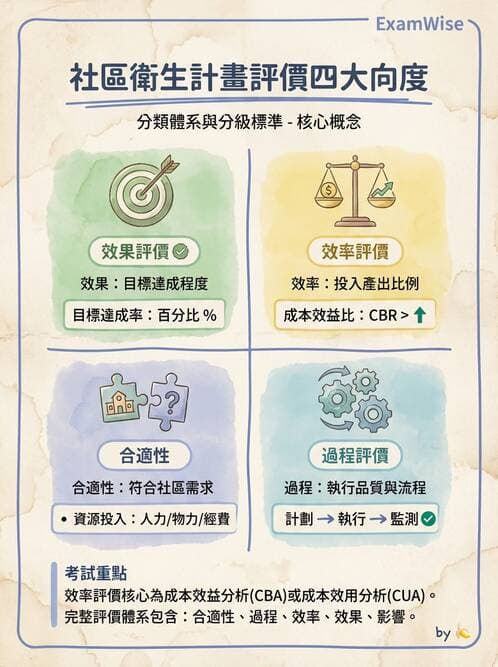 護理師 - 衛生教育方法與評價 - AI 圖文解析預覽