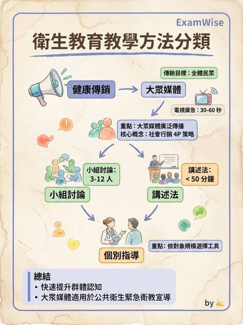 護理師 - 衛生教育方法與評價 - AI 圖文解析預覽