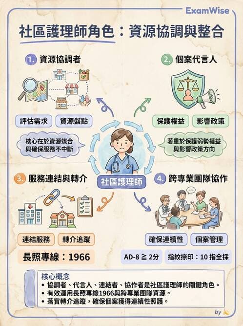 護理師 - 長照政策與服務體系 - AI 圖文解析預覽