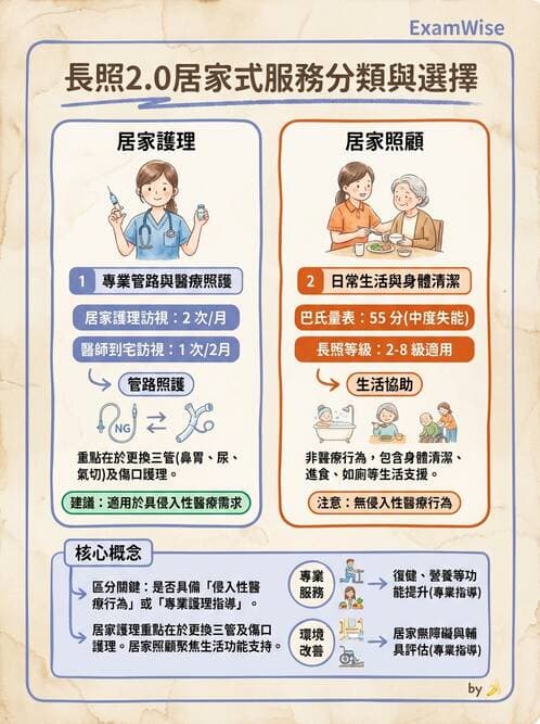 護理師 - 個案管理與照護評估 - AI 圖文解析預覽