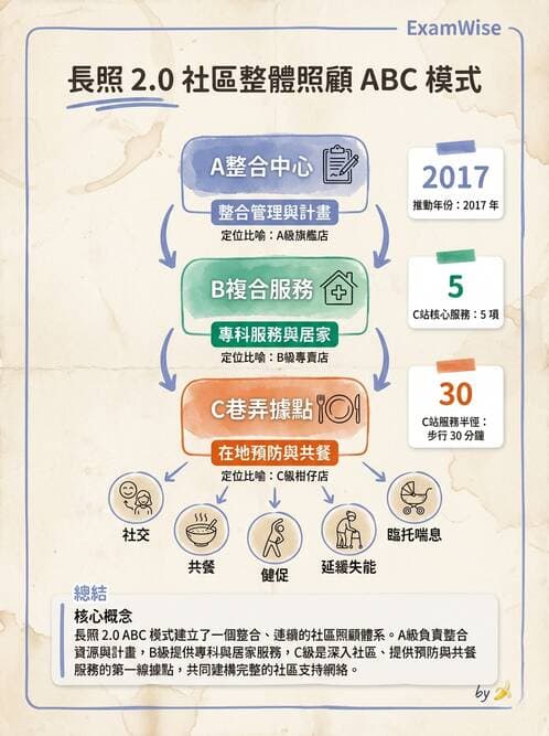 護理師 - 長照政策與服務體系 - AI 圖文解析預覽