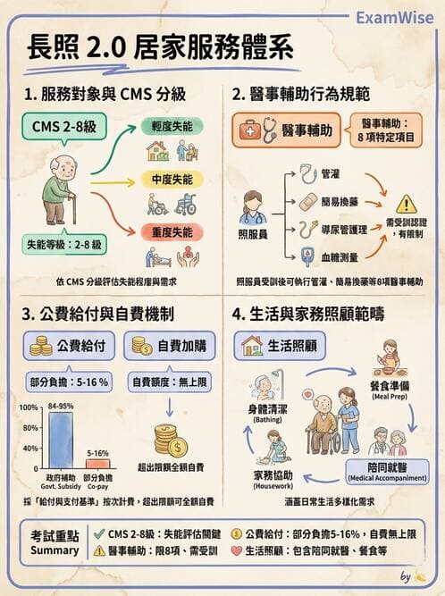 護理師 - 長照政策與服務體系 - AI 圖文解析預覽