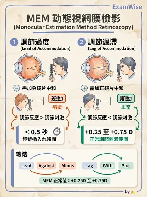 驗光生 - 動態視網膜檢影術(Nott法與MEM) - AI 圖文解析預覽