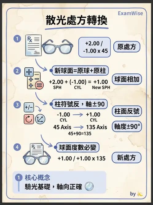 驗光生 - 屈光處方計算、轉換與矯正鏡片光學 - AI 圖文解析預覽