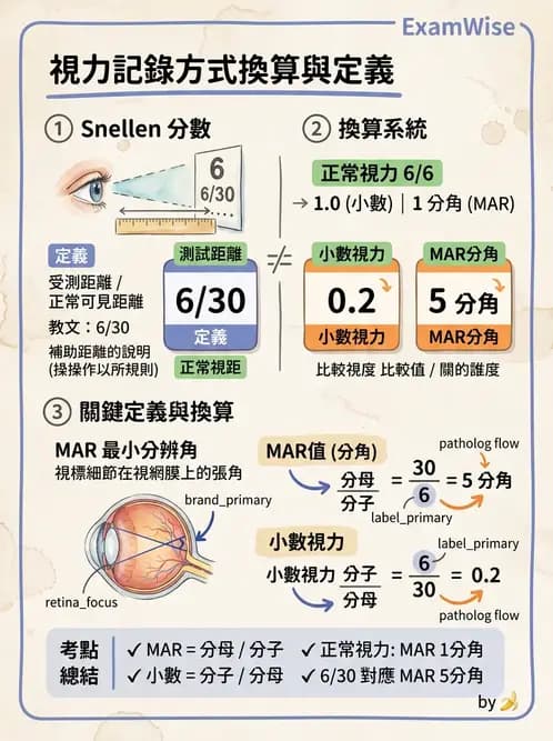 驗光生 - 視力表原理、記錄與對比敏感度 - AI 圖文解析預覽