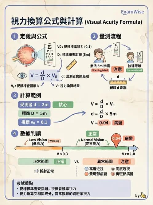 驗光生 - 視力表原理、記錄與對比敏感度 - AI 圖文解析預覽