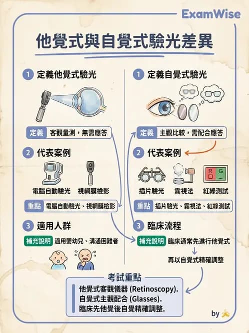 驗光生 - 視網膜檢影鏡操作原理、判讀與特殊檢查 - AI 圖文解析預覽