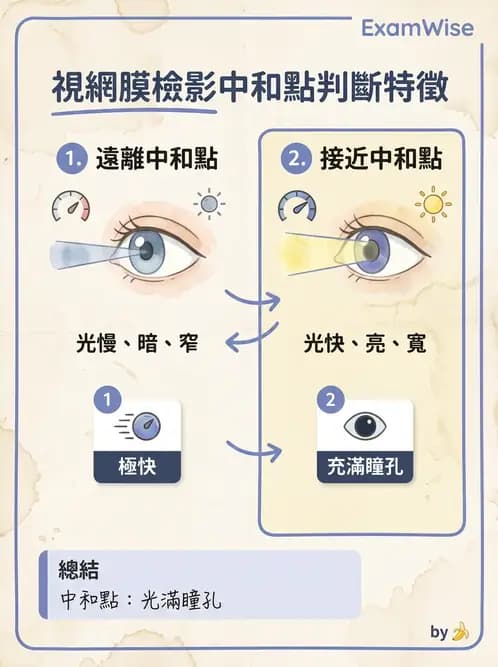 驗光生 - 視網膜檢影鏡操作原理、判讀與特殊檢查 - AI 圖文解析預覽