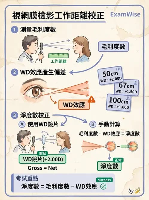 驗光生 - 視網膜檢影鏡度數計算與工作距離補正 - AI 圖文解析預覽