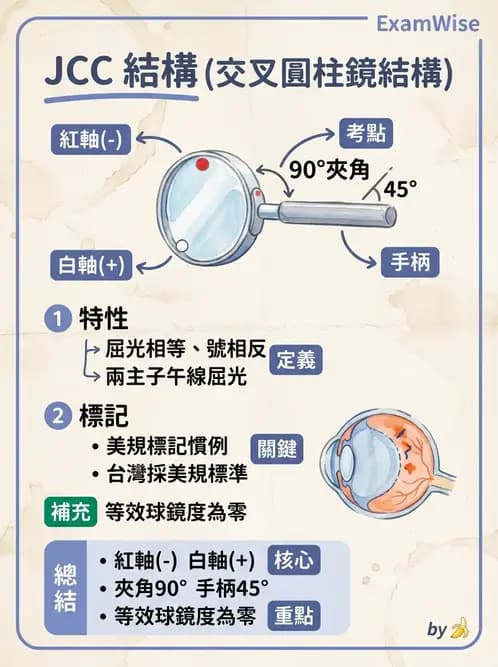 驗光生 - 傑克森交叉圓柱鏡與裂孔板操作 - AI 圖文解析預覽