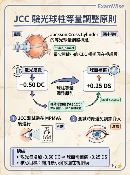 驗光生 - 傑克森交叉圓柱鏡與裂孔板操作 - AI 圖文解析預覽