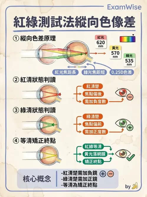 驗光生 - 球面度數確認與紅綠測試 - AI 圖文解析預覽