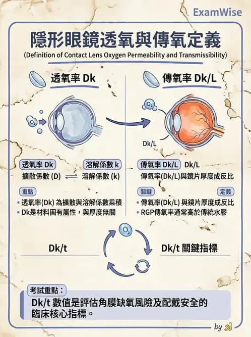 驗光生 - 鏡片材質特性與透氧性 - AI 圖文解析預覽