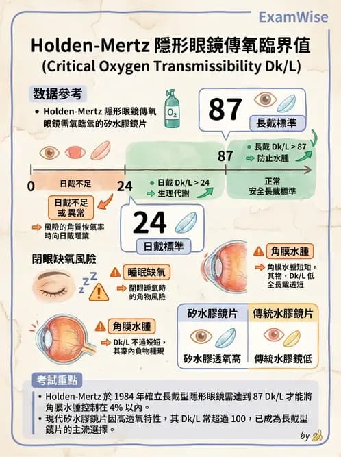 驗光生 - 鏡片材質特性與透氧性 - AI 圖文解析預覽
