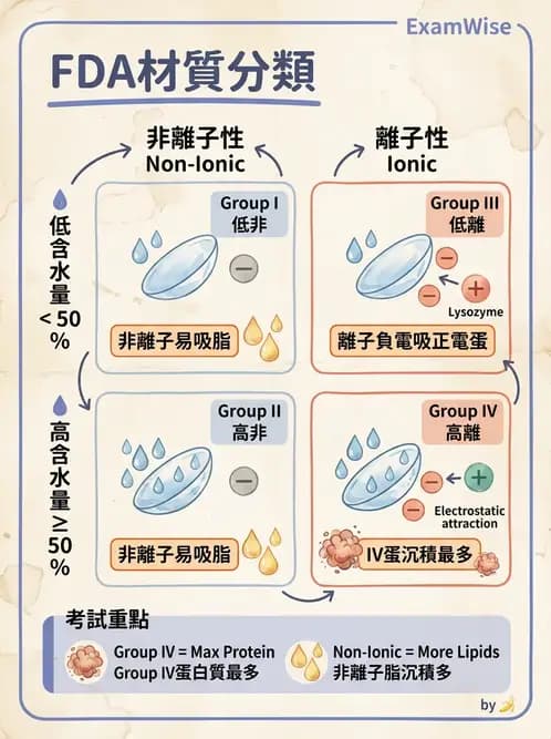 驗光生 - 軟式鏡片FDA分類、離子性與沉積物特性 - AI 圖文解析預覽