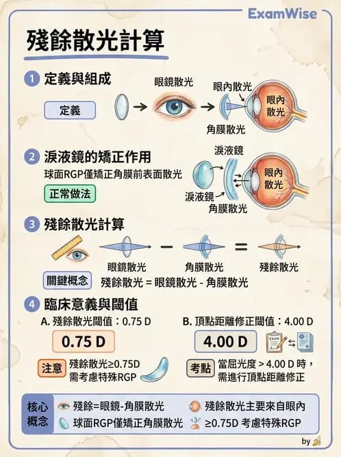 驗光生 - 散光分析、鏡型選擇與軟式散光驗配 - AI 圖文解析預覽