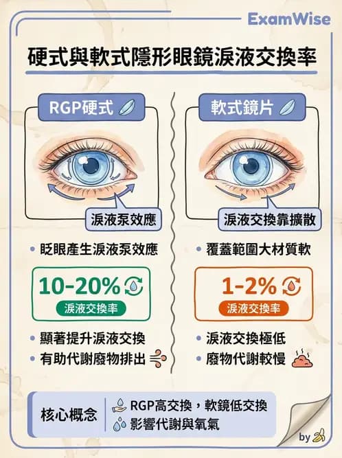 驗光生 - 硬式隱形眼鏡驗配原則與臨床決策 - AI 圖文解析預覽