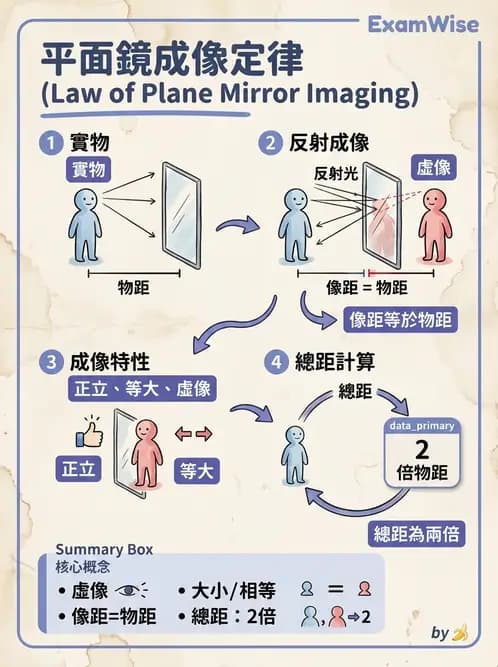 驗光生 - 光的折射定律、全反射與散射現象 - AI 圖文解析預覽