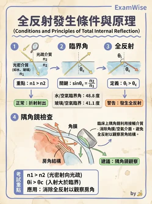 驗光生 - 光的折射定律、全反射與散射現象 - AI 圖文解析預覽