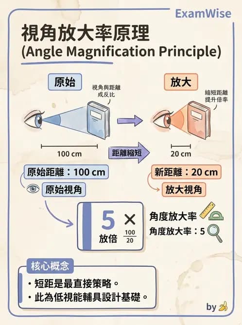 驗光生 - 眼鏡放大率與鏡片光學計算 - AI 圖文解析預覽