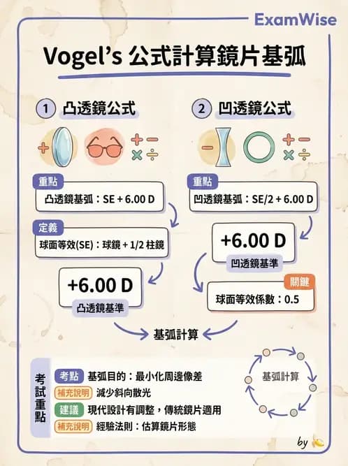驗光生 - 鏡片設計、基弧選擇、雙光與漸進多焦點鏡片 - AI 圖文解析預覽