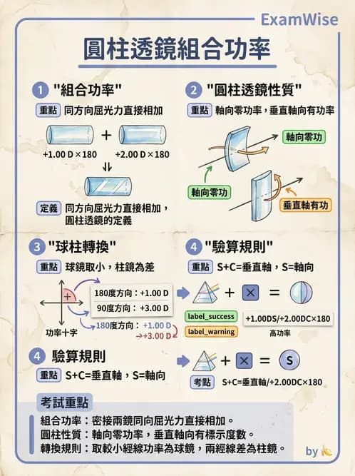 驗光生 - 光學十字讀寫與處方等效轉換 - AI 圖文解析預覽