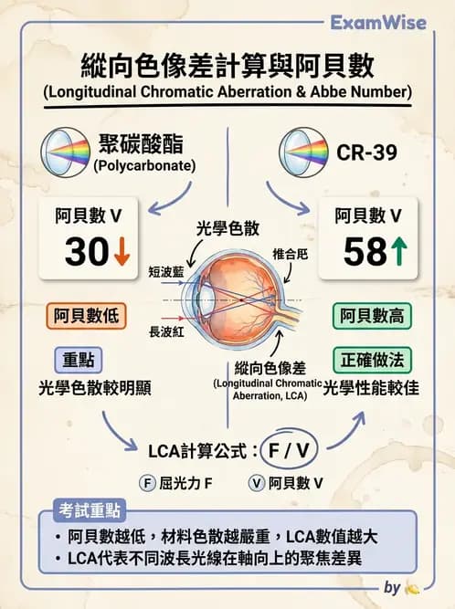 驗光生 - 偏振光、色散與色像差 - AI 圖文解析預覽