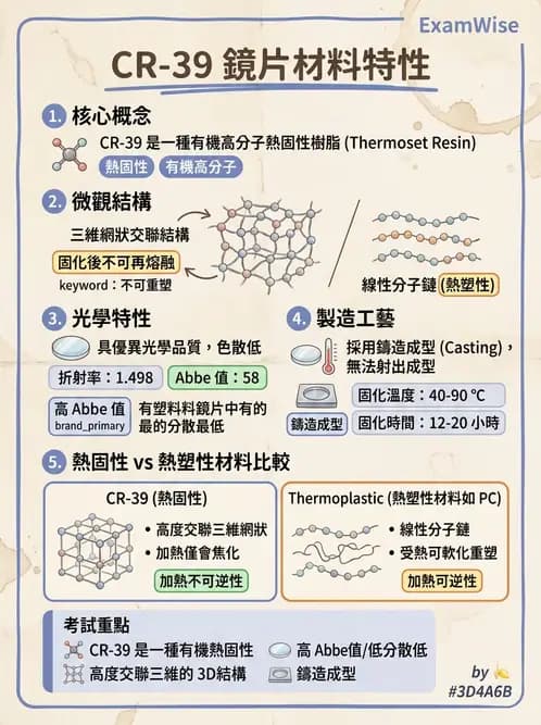 驗光生 - 鏡片材質特性與光學性質 - AI 圖文解析預覽