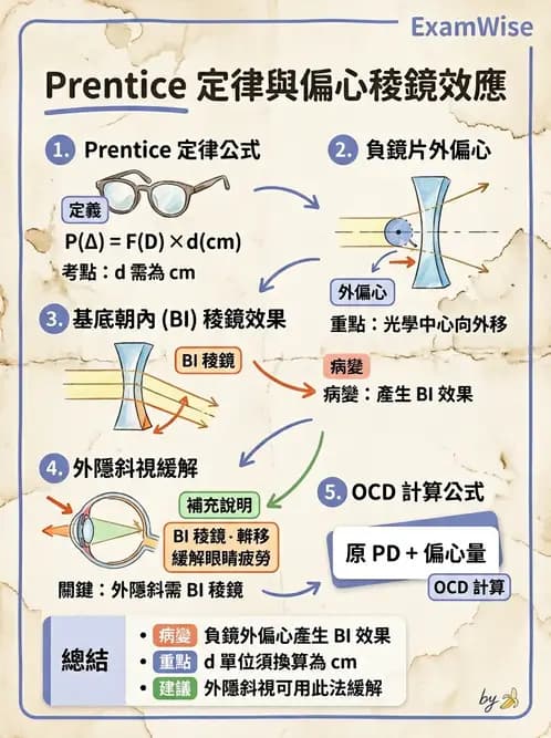 驗光生 - 普氏法則與移心稜鏡效應 - AI 圖文解析預覽