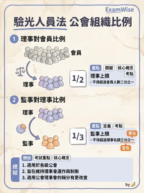 驗光生 - 醫療法規、勞動法規與公會規範 - AI 圖文解析預覽
