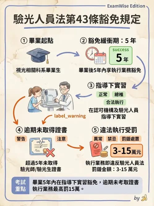 驗光生 - 驗光人員業務範圍與未成年人驗光規定 - AI 圖文解析預覽