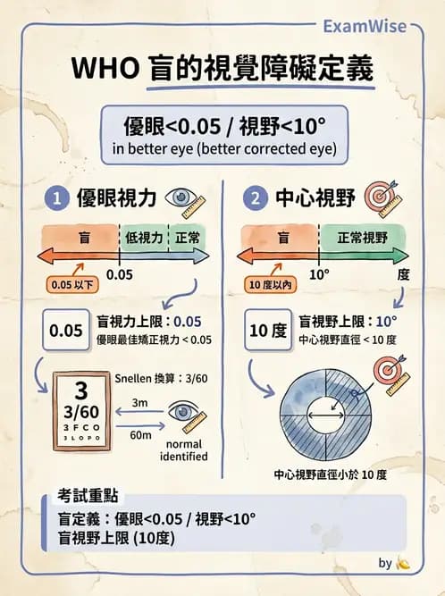 驗光生 - 視力表原理、記錄與對比敏感度 - AI 圖文解析預覽