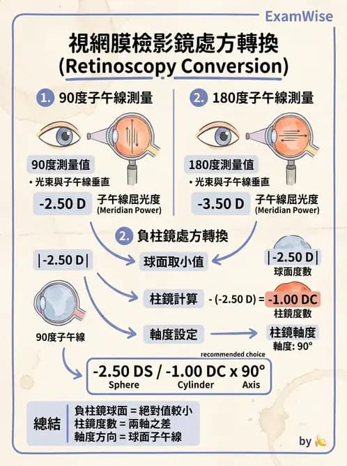 驗光生 - 視網膜檢影鏡度數計算與工作距離補正 - AI 圖文解析預覽