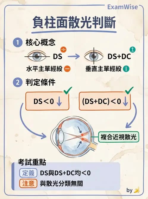 驗光生 - 散光分類、不等視與不等像 - AI 圖文解析預覽