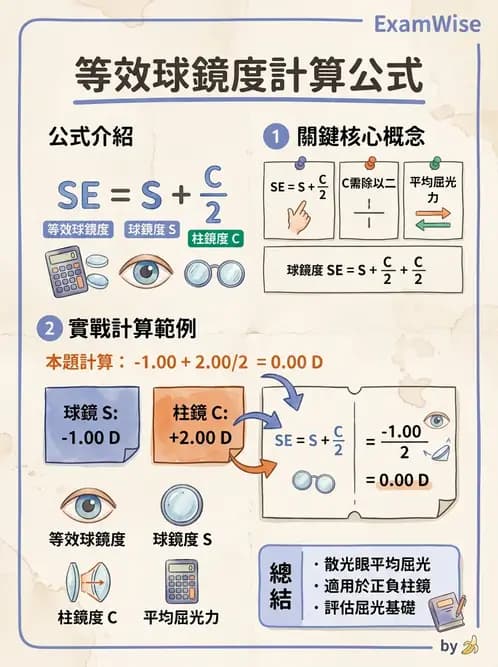 驗光生 - 屈光處方計算、轉換與矯正鏡片光學 - AI 圖文解析預覽