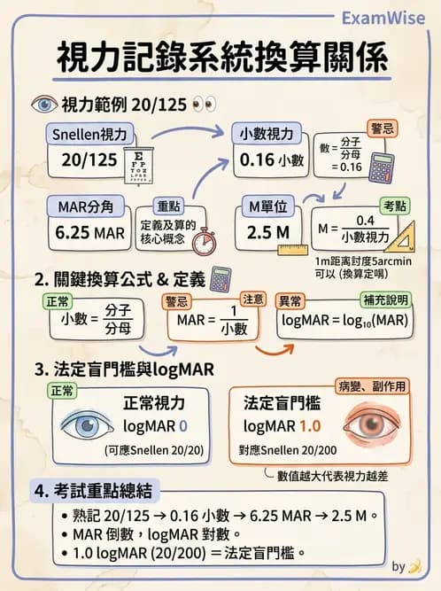 驗光生 - 視力表原理、記錄與對比敏感度 - AI 圖文解析預覽