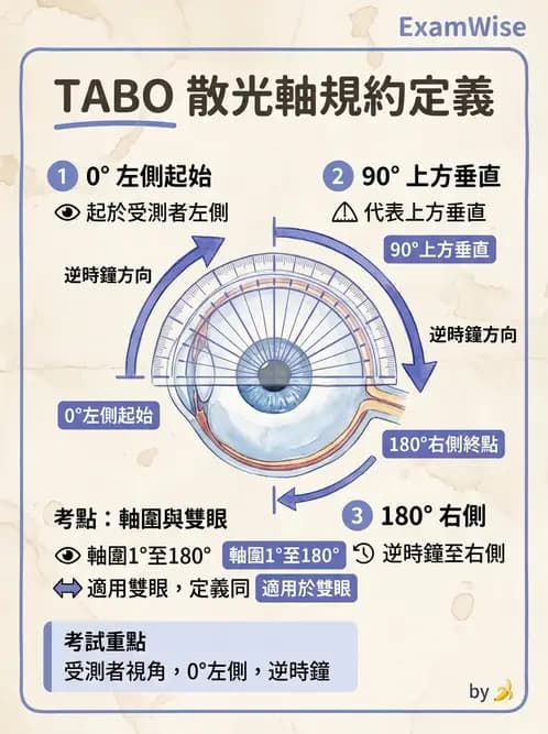 驗光生 - 屈光處方計算、轉換與矯正鏡片光學 - AI 圖文解析預覽