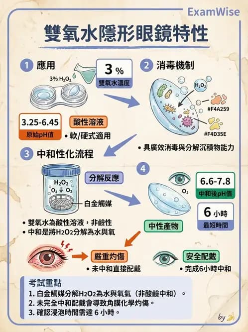 驗光生 - 隱形眼鏡消毒系統與感染控制 - AI 圖文解析預覽