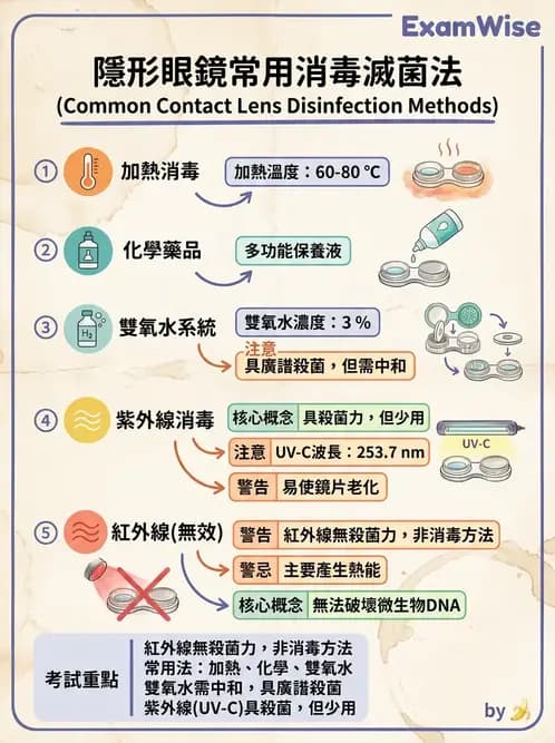 驗光生 - 隱形眼鏡消毒系統與感染控制 - AI 圖文解析預覽