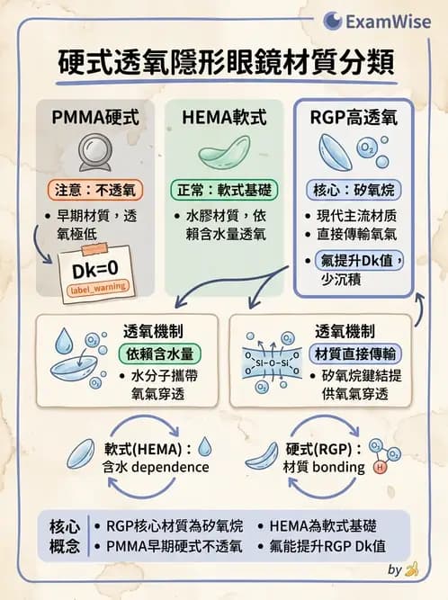 驗光生 - 硬式鏡片材料、製造方法與透氧性 - AI 圖文解析預覽
