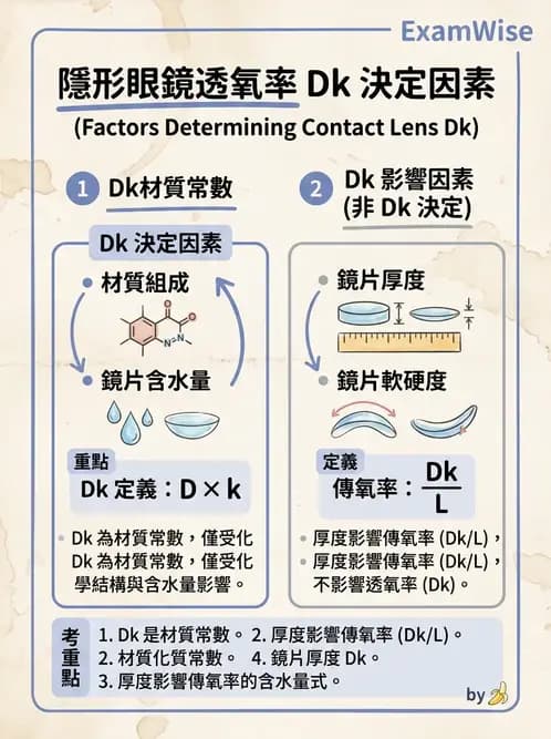 驗光生 - 鏡片材質特性與透氧性 - AI 圖文解析預覽
